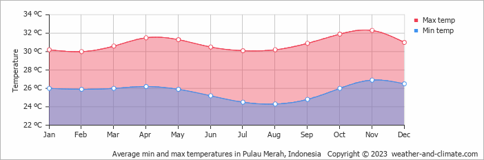 Average monthly minimum and maximum temperature in Pulau Merah, 